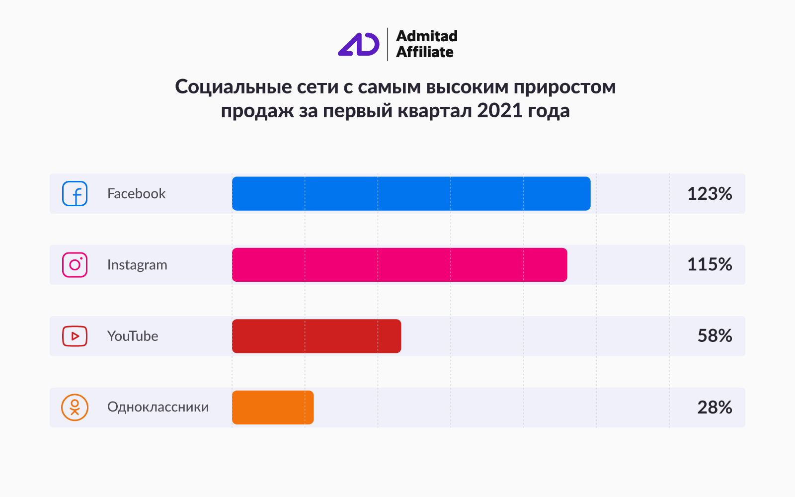 Admitad данные Динамика роста продаж в соцсетях